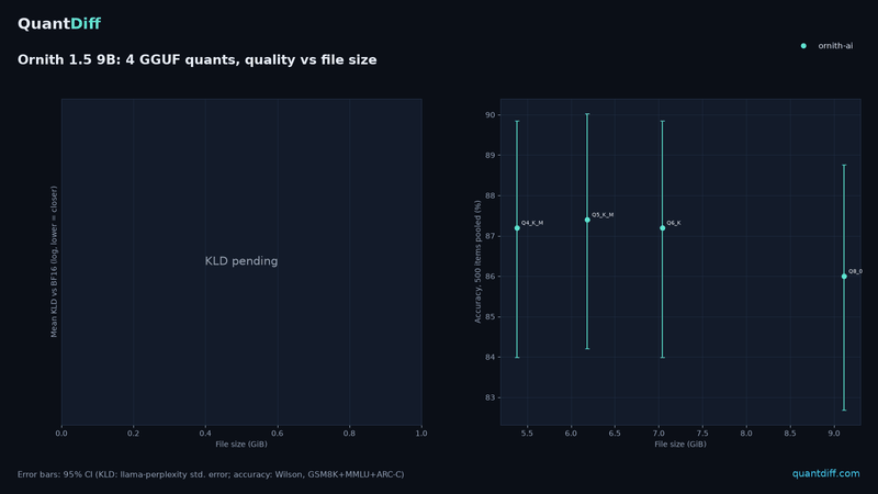 Ornith 1.5 9B: KLD and accuracy vs file size for 4 GGUF quants, with 95% error bars