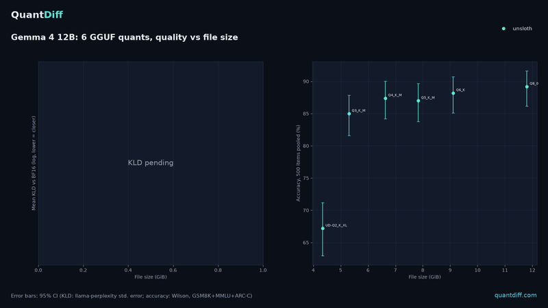 Gemma 4 12B: KLD and accuracy vs file size for 6 GGUF quants, with 95% error bars